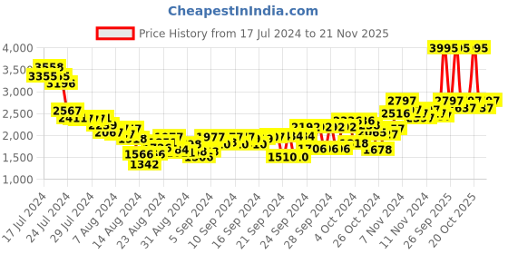 ajio.com woodland Men Slip-On Casual Shoes woodland Price History Graph from 17 Jul 2024 to 21 Nov 2025