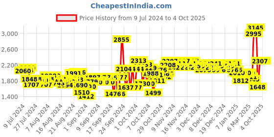 ajio.com woodland Men Slip-On Floaters with Velcro Fastening woodland Price History Graph from 9 Jul 2024 to 4 Oct 2025