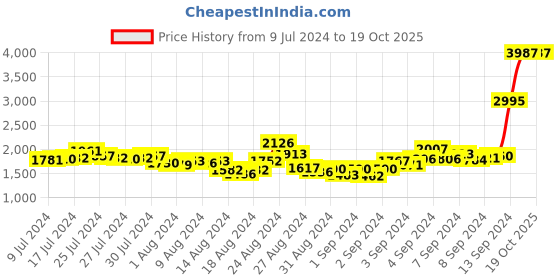 ajio.com woodland Men Slip-On Running Shoes woodland Price History Graph from 9 Jul 2024 to 18 Oct 2025