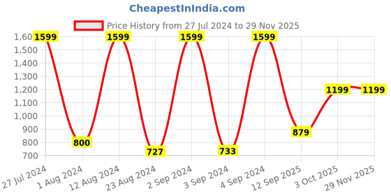 ajio.com woodland Men Slip-On Sandals with Velcro Closure woodland Price History Graph from 27 Jul 2024 to 26 Nov 2025