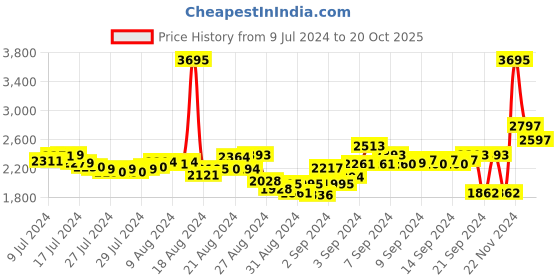 ajio.com woodland Men Slip-On Shoes with Cutouts woodland Price History Graph from 9 Jul 2024 to 20 Oct 2025
