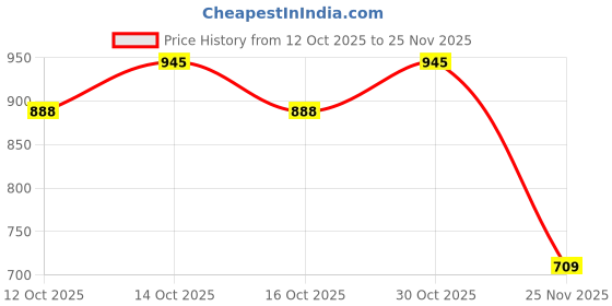 ajio.com woodland Men Thong-Strap Flip-Flops woodland Price History Graph from 12 Oct 2025 to 25 Nov 2025