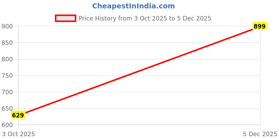 ajio.com woodland Men Thong-Strap Flip-Flops with Brand Print Footbed woodland Price History Graph from 3 Oct 2025 to 5 Dec 2025
