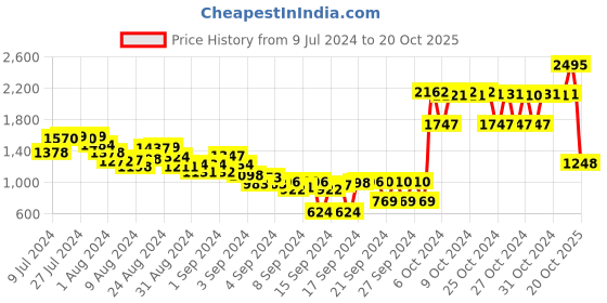 ajio.com woodland Men Thong-Strap Sandals woodland Price History Graph from 9 Jul 2024 to 20 Oct 2025