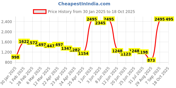 ajio.com woodland Men Thong-Strap Slip-On Flip-Flops woodland Price History Graph from 30 Jan 2025 to 18 Oct 2025