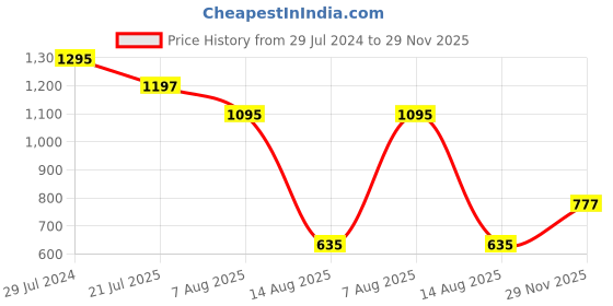 ajio.com woodland Men Typographic Debossed Sliders woodland Price History Graph from 29 Jul 2024 to 29 Nov 2025