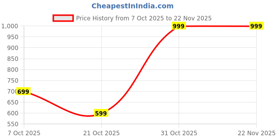 ajio.com woodland Men Typographic Print Slides woodland Price History Graph from 7 Oct 2025 to 22 Nov 2025