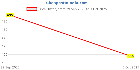 ajio.com woodland Men Wool Patterned-Knit Beanie woodland Price History Graph from 29 Sep 2025 to 3 Oct 2025
