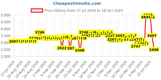 ajio.com woodland Mid-Top Ankle-Length Boots woodland Price History Graph from 27 Jul 2024 to 18 Oct 2025