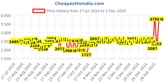 ajio.com woodland Mid-Top Lace-Up Ankle-Length Boots woodland Price History Graph from 27 Jul 2024 to 2 Dec 2025