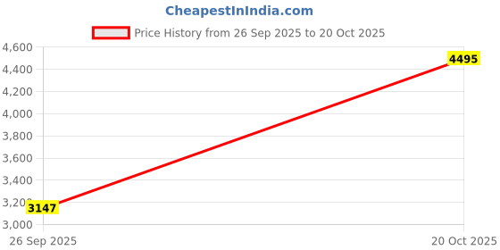 ajio.com woodland Mid-Top Lace-Up Casual Shoes woodland Price History Graph from 26 Sep 2025 to 20 Oct 2025