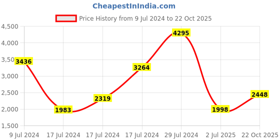 ajio.com woodland Panelled Lace-Up Casual Shoes woodland Price History Graph from 9 Jul 2024 to 22 Oct 2025