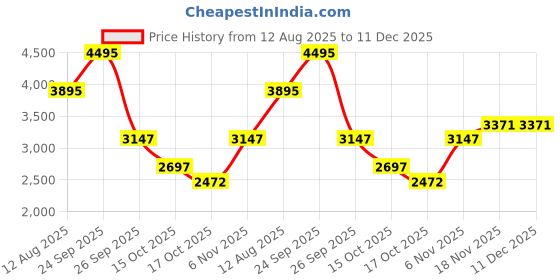 ajio.com woodland Panelled Lace-Up Casual Shoes woodland Price History Graph from 12 Aug 2025 to 11 Dec 2025