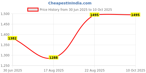 ajio.com woodland Reptilian-Textured Bi-Fold Wallet woodland Price History Graph from 30 Jun 2025 to 9 Oct 2025