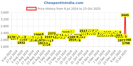 ajio.com woodland Round-Toe Lace-Up Sneakers woodland Price History Graph from 9 Jul 2024 to 23 Oct 2025