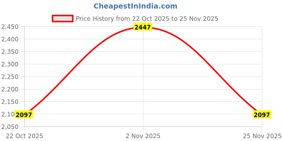 ajio.com woodland Round-Toe Slip-On Shoes woodland Price History Graph from 22 Oct 2025 to 25 Nov 2025