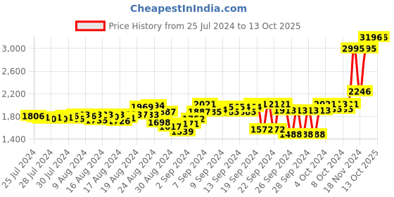 ajio.com woodland Slip-On Casual Shoes with Elasticated Gussets woodland Price History Graph from 25 Jul 2024 to 13 Oct 2025