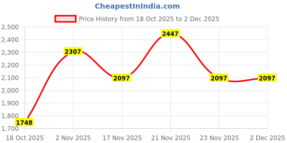 ajio.com woodland Slip-On Casual Shoes with Elasticated Gussets woodland Price History Graph from 18 Oct 2025 to 2 Dec 2025