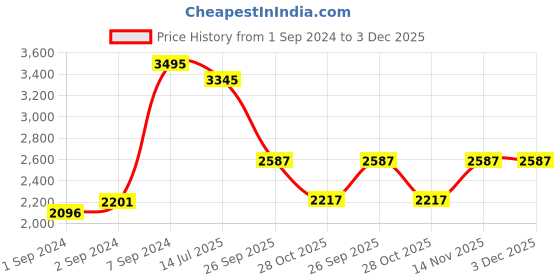 ajio.com woodland Slip-On Sandals with Velcro Closure woodland Price History Graph from 1 Sep 2024 to 3 Dec 2025