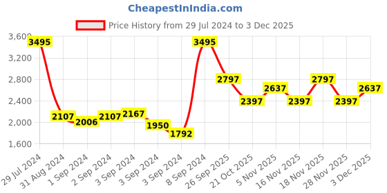 ajio.com woodland Slip-On Sandals with Velcro Fastening woodland Price History Graph from 29 Jul 2024 to 3 Dec 2025