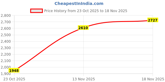 ajio.com woodland Square-Toe Lace-Up Shoes woodland Price History Graph from 23 Oct 2025 to 18 Nov 2025