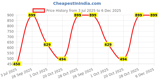 ajio.com woodland Thong-Strap Flip-Flops woodland Price History Graph from 3 Jul 2025 to 5 Dec 2025