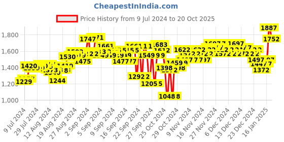 ajio.com woodland Thong-Strap Sandals with Stitch Highlights woodland Price History Graph from 9 Jul 2024 to 20 Oct 2025