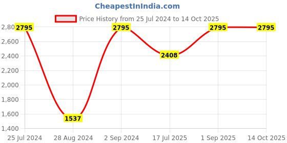 ajio.com woods Genuine Leather Slip-On Formal Shoes woods Price History Graph from 25 Jul 2024 to 13 Oct 2025