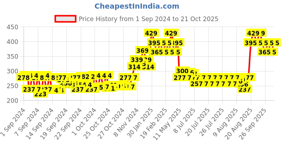 ajio.com nike Woody Lane Man Deo nike Price History Graph from 1 Sep 2024 to 21 Oct 2025