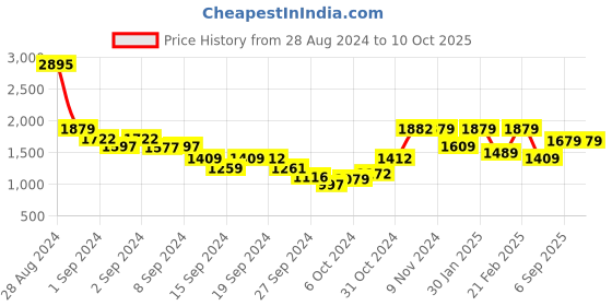 ajio.com umai Wool Dimmable Table Lamp umai Price History Graph from 28 Aug 2024 to 10 Oct 2025