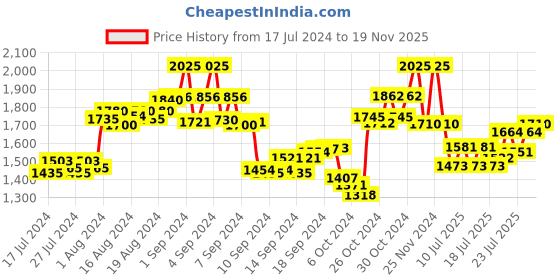 ajio.com the tie hub Wool Fedora Hat with Belt Accent the tie hub Price History Graph from 17 Jul 2024 to 19 Nov 2025