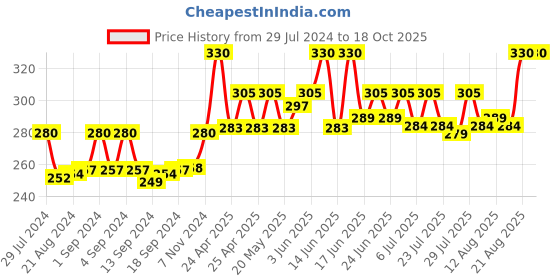 ajio.com bharatasya Wool Knitted Headwrap bharatasya Price History Graph from 29 Jul 2024 to 17 Oct 2025
