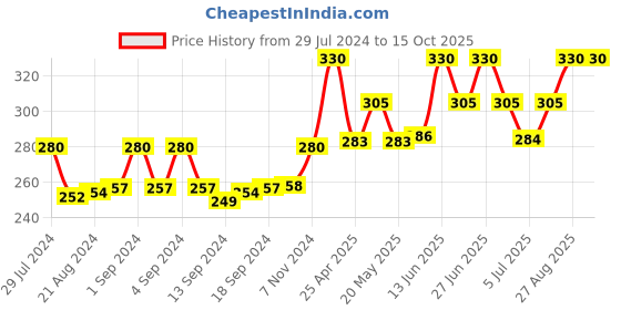 ajio.com bharatasya Wool Knitted Headwrap bharatasya Price History Graph from 29 Jul 2024 to 15 Oct 2025