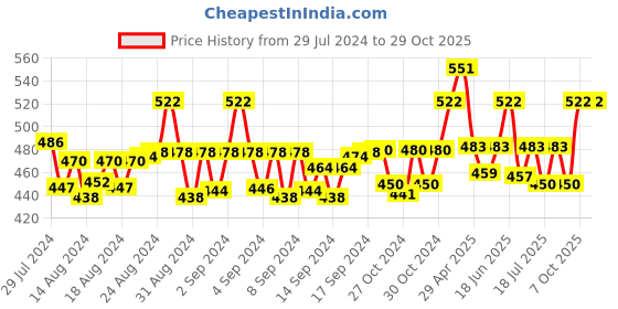 ajio.com hk colours of fashion Wool Stole with Floral Woven Motifs hk colours of fashion Price History Graph from 29 Jul 2024 to 28 Oct 2025