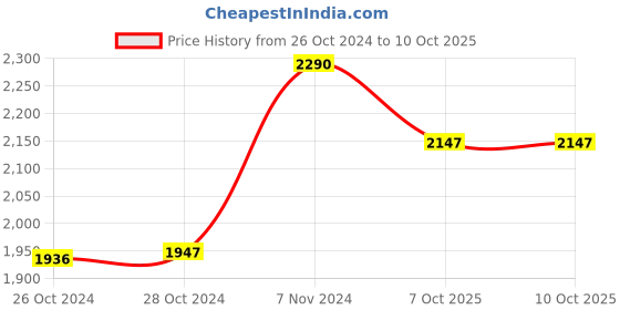 ajio.com muji Wool Stole with Fringes muji Price History Graph from 26 Oct 2024 to 9 Oct 2025