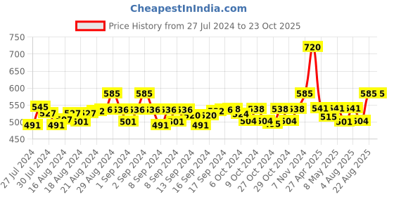 ajio.com hk colours of fashion Wool Stole with Woven Motifs hk colours of fashion Price History Graph from 27 Jul 2024 to 23 Oct 2025