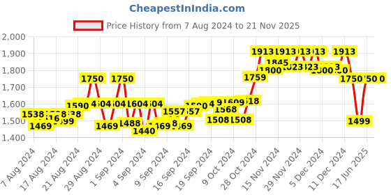 ajio.com hautemoda Woolen Cardigan with Button-Closure hautemoda Price History Graph from 7 Aug 2024 to 21 Nov 2025