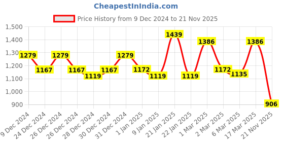 ajio.com klotthe Woolen Double Bed Sheet Pillow Covers klotthe Price History Graph from 9 Dec 2024 to 21 Nov 2025