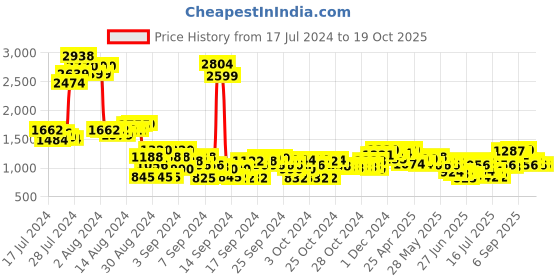 ajio.com cherry crumble by nitt hyman Woolen Pullover Sweater cherry crumble by nitt hyman Price History Graph from 17 Jul 2024 to 19 Oct 2025