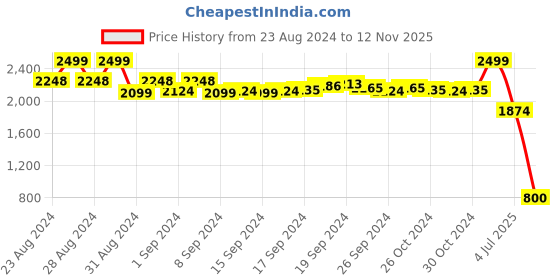 ajio.com indie picks Woolen Small Shawl indie picks Price History Graph from 23 Aug 2024 to 12 Nov 2025