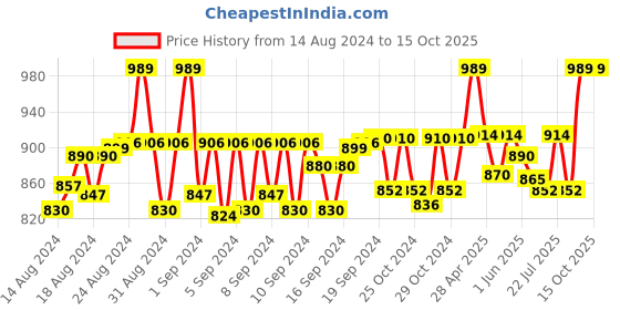 ajio.com manra Woolen Stole with Tassels manra Price History Graph from 14 Aug 2024 to 15 Oct 2025
