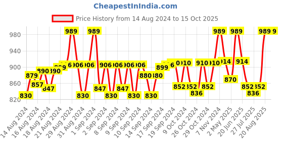 ajio.com manra Woolen Stole with Tassels manra Price History Graph from 14 Aug 2024 to 15 Oct 2025