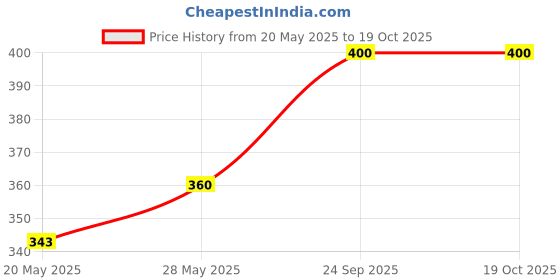 ajio.com aashirwad crafts Woolen Winter Beanie  aashirwad crafts Price History Graph from 20 May 2025 to 19 Oct 2025