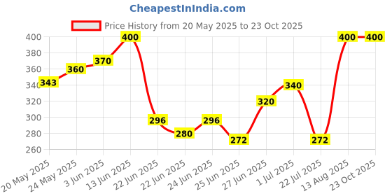 ajio.com aashirwad crafts Woolen Winter Beanie    aashirwad crafts Price History Graph from 20 May 2025 to 23 Oct 2025