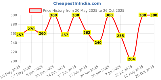 ajio.com aashirwad crafts Woolen Winter Beanie   aashirwad crafts Price History Graph from 20 May 2025 to 26 Oct 2025