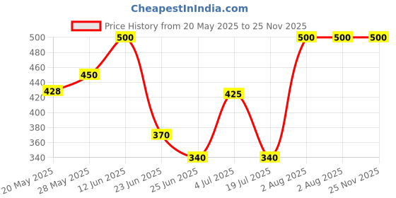 ajio.com aashirwad crafts Woolen Winter Beanie     aashirwad crafts Price History Graph from 20 May 2025 to 24 Nov 2025