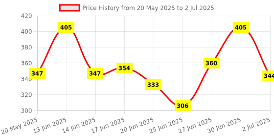 ajio.com aashirwad crafts Woolen Winter Beanie   aashirwad crafts Price History Graph from 20 May 2025 to 2 Jul 2025