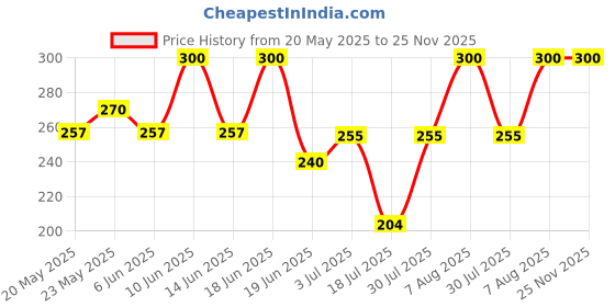 ajio.com aashirwad crafts Woolen Winter Beanie aashirwad crafts Price History Graph from 20 May 2025 to 24 Nov 2025