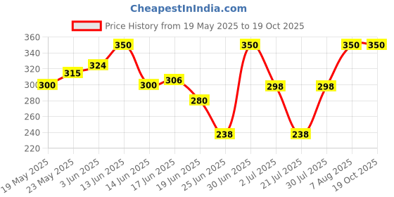 ajio.com aashirwad crafts Woolen Winter Beanie    aashirwad crafts Price History Graph from 19 May 2025 to 18 Oct 2025