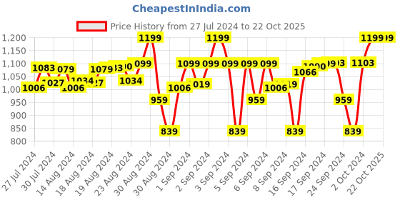 ajio.com woonie Infants Crochet A-Line Dress with Cap & Booties woonie Price History Graph from 27 Jul 2024 to 21 Oct 2025
